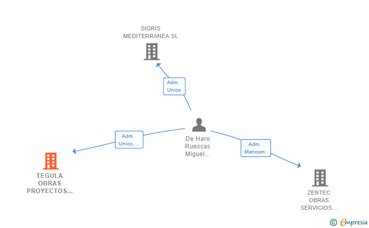 Vinculaciones societarias de TEGULA OBRAS PROYECTOS Y CONSTRUCCION SL