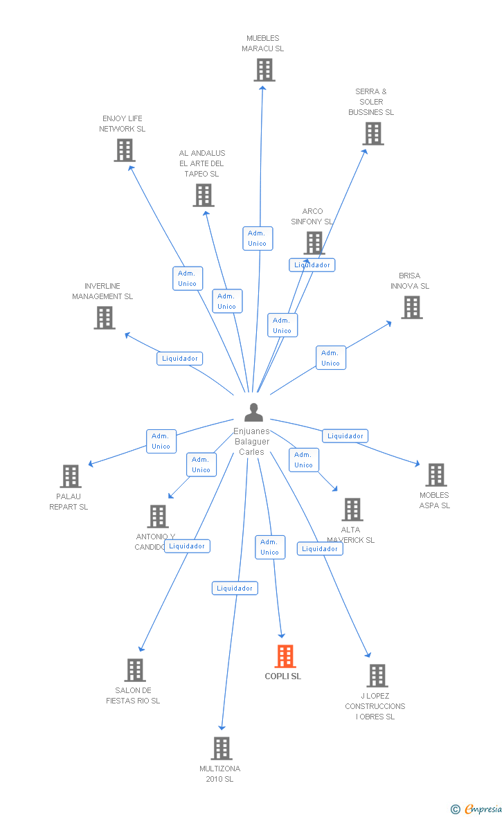 Vinculaciones societarias de COPLI SL