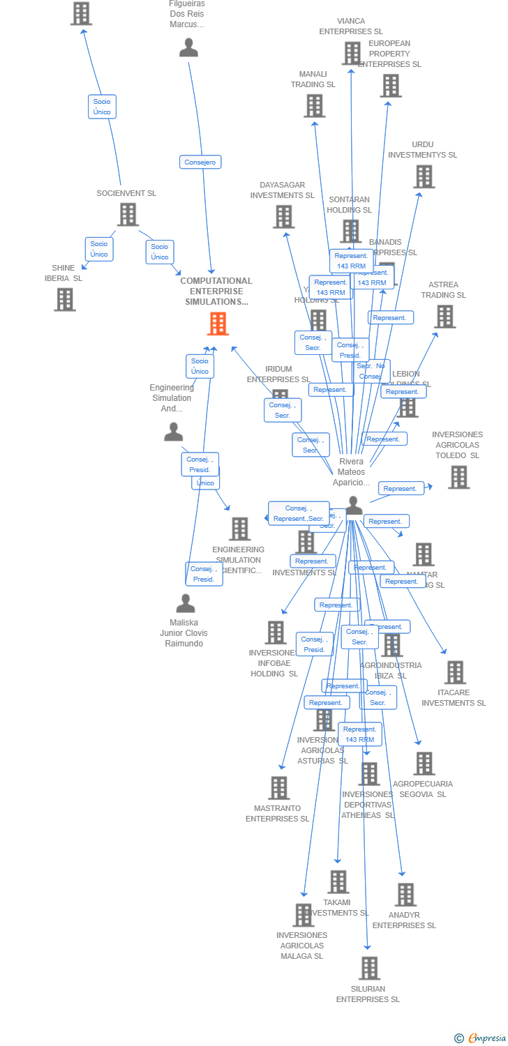 Vinculaciones societarias de COMPUTATIONAL ENTERPRISE SIMULATIONS HOLDING COMPANY SL