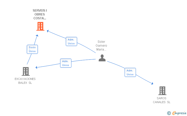 Vinculaciones societarias de SERVEIS I OBRES COSTA DAURADA SL
