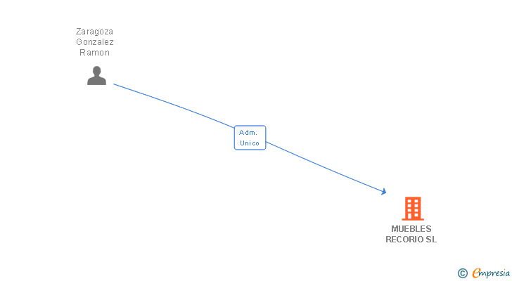 Vinculaciones societarias de MUEBLES RECORIO SL
