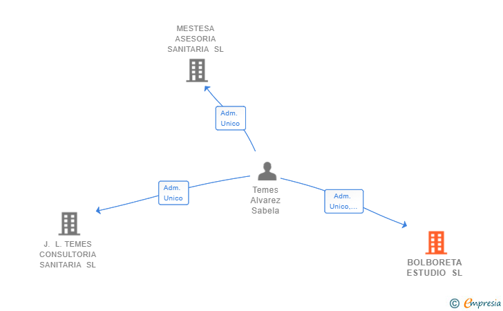 Vinculaciones societarias de BOLBORETA ESTUDIO SL