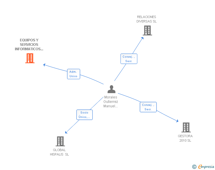 Vinculaciones societarias de EQUIPOS Y SERVICIOS INFORMATICOS DEL SUR SL