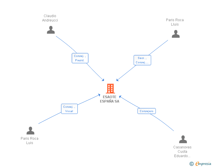 Vinculaciones societarias de ESAOTE ESPAÑA SA