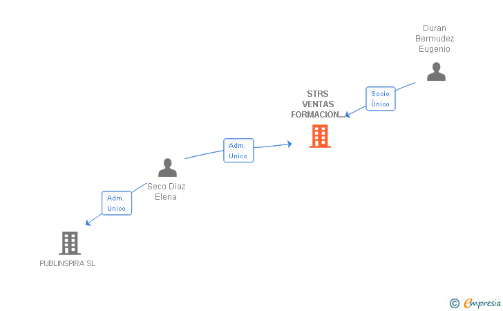 Vinculaciones societarias de STRS VENTAS FORMACION Y SELECCION ESPAÑA SL