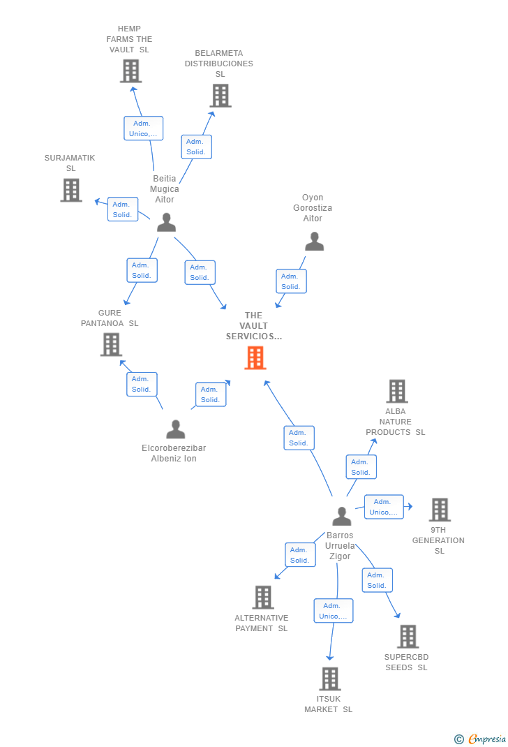 Vinculaciones societarias de THE VAULT SERVICIOS GENERALES SL