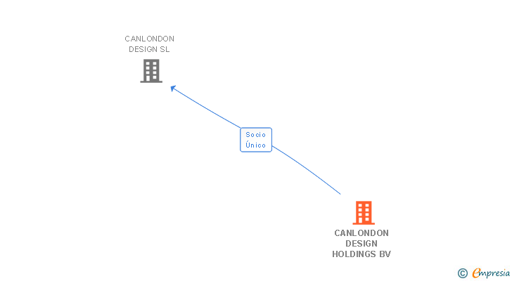 Vinculaciones societarias de CANLONDON DESIGN HOLDINGS BV
