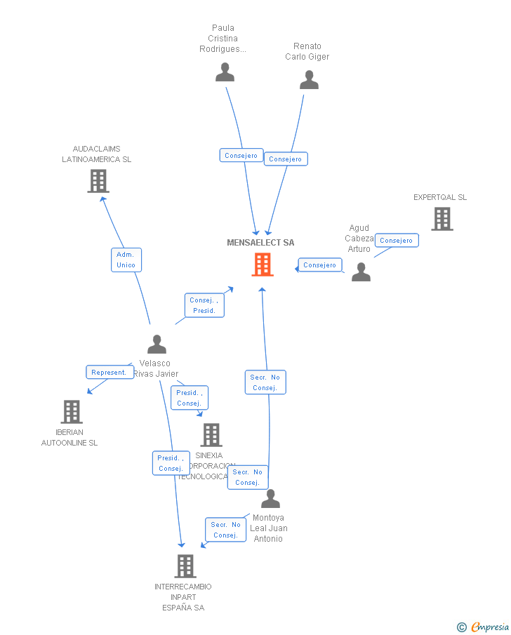 Vinculaciones societarias de MENSAELECT SA