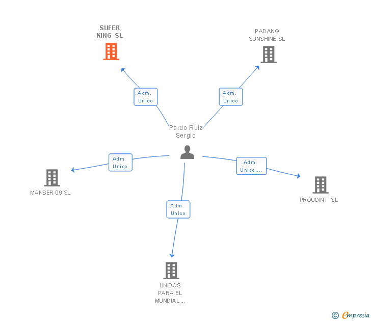 Vinculaciones societarias de SUFER KING SL