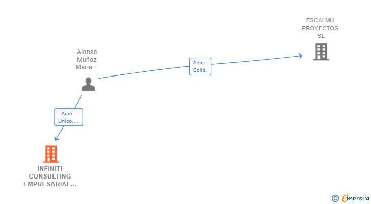 Vinculaciones societarias de INFINITI CONSULTING EMPRESARIAL SL