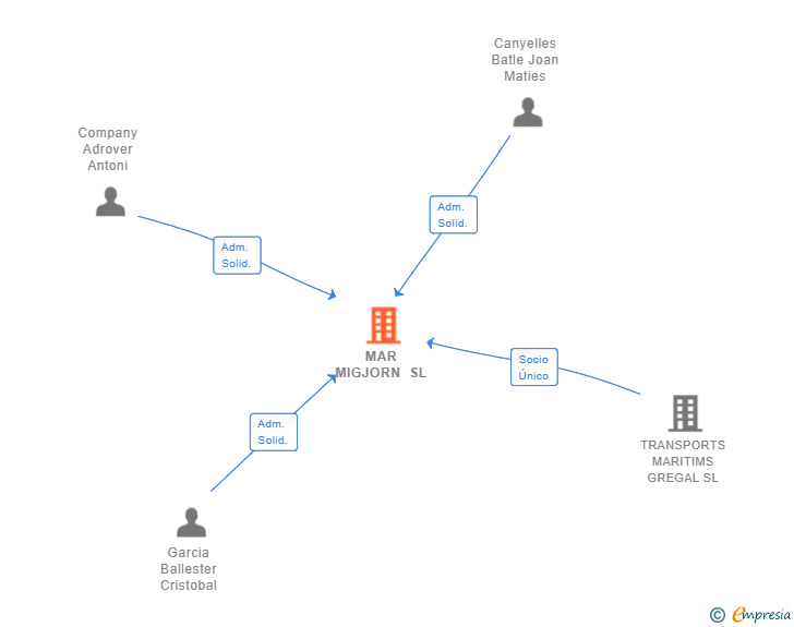 Vinculaciones societarias de MAR MIGJORN SL