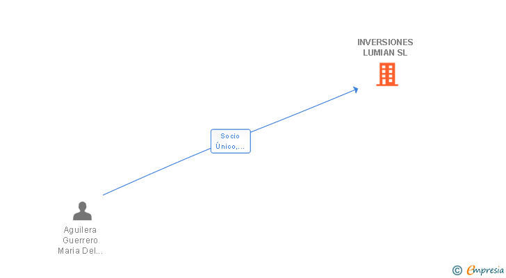 Vinculaciones societarias de INVERSIONES LUMIAN SL