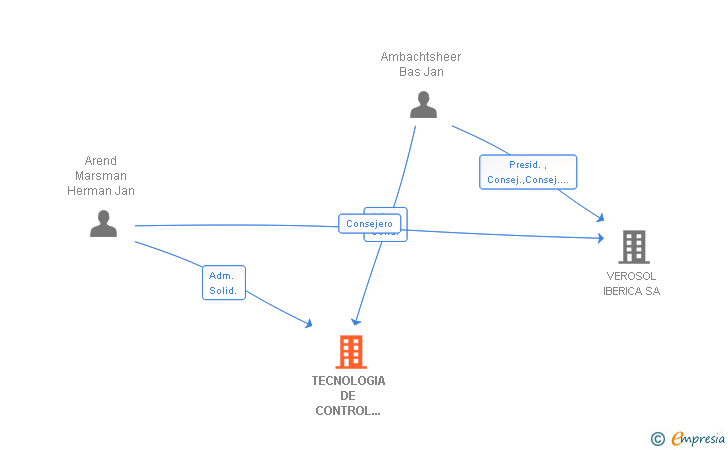 Vinculaciones societarias de TECNOLOGIA DE CONTROL SOLAR ESPAÑA HOLDING SL
