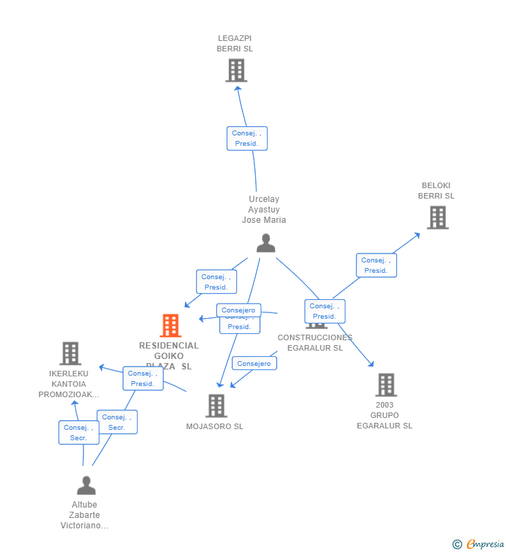 Vinculaciones societarias de RESIDENCIAL GOIKO PLAZA SL