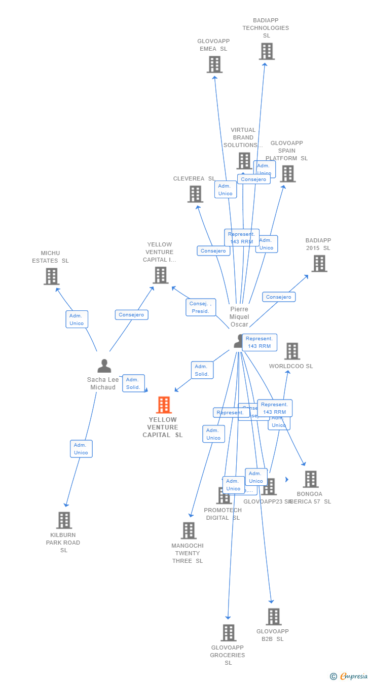 Vinculaciones societarias de YELLOW VENTURE CAPITAL SL