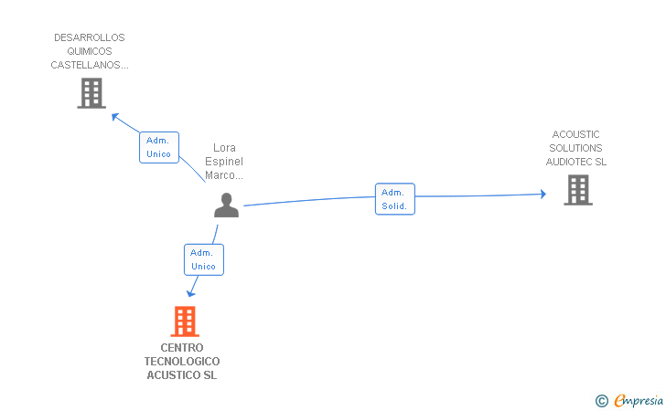 Vinculaciones societarias de CENTRO TECNOLOGICO ACUSTICO SL