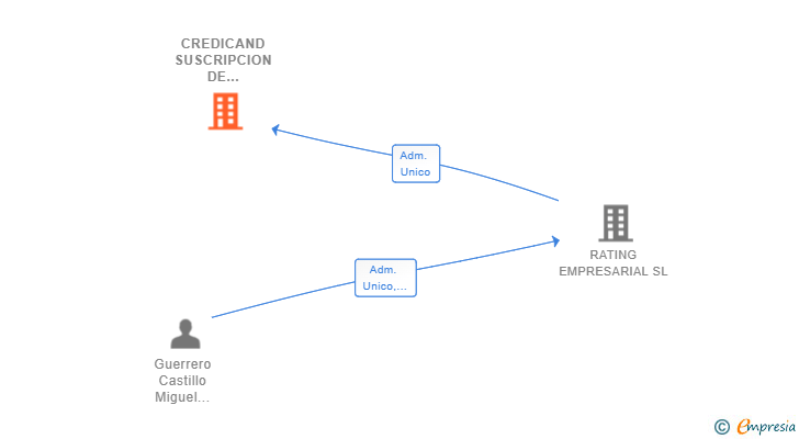 Vinculaciones societarias de CREDICAND SUSCRIPCION DE RIESGOS SL