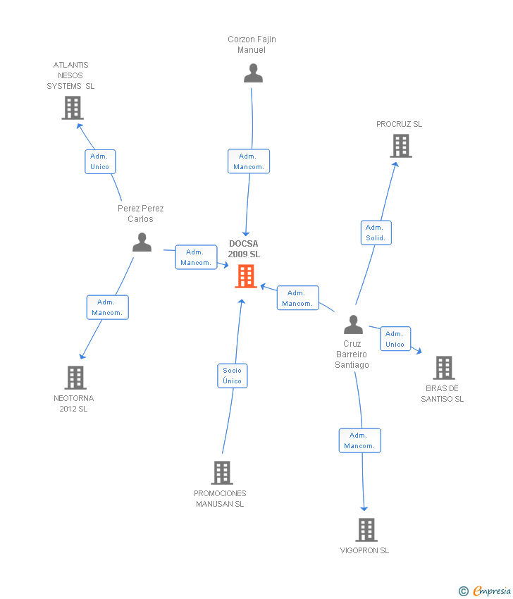 Vinculaciones societarias de DOCSA 2009 SL