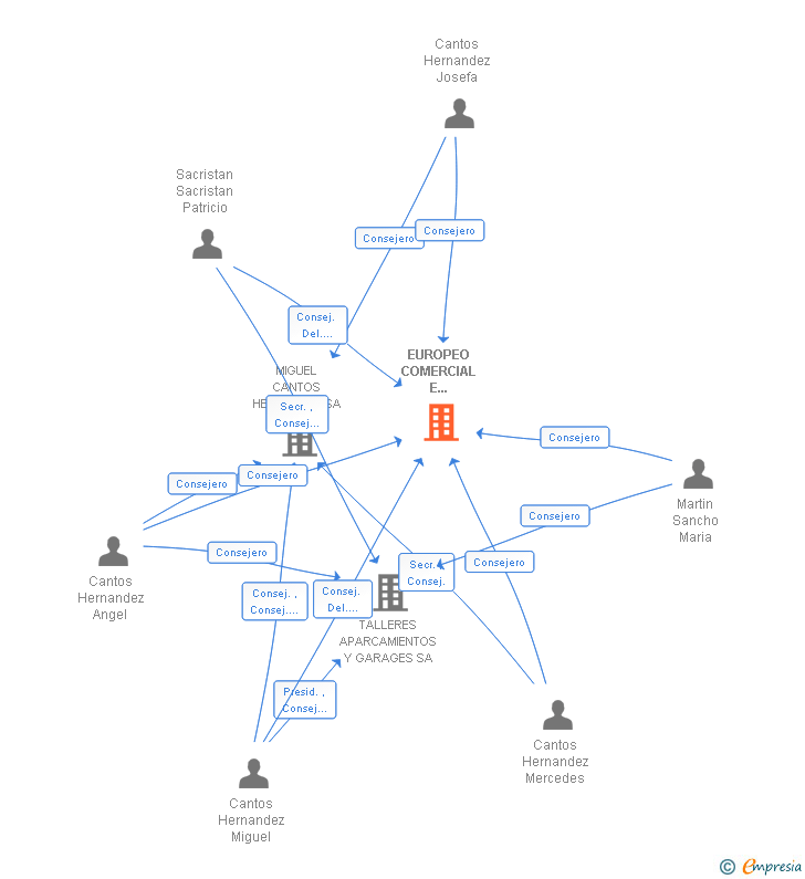 Vinculaciones societarias de EUROPEO COMERCIAL E INDUSTRIAL SA