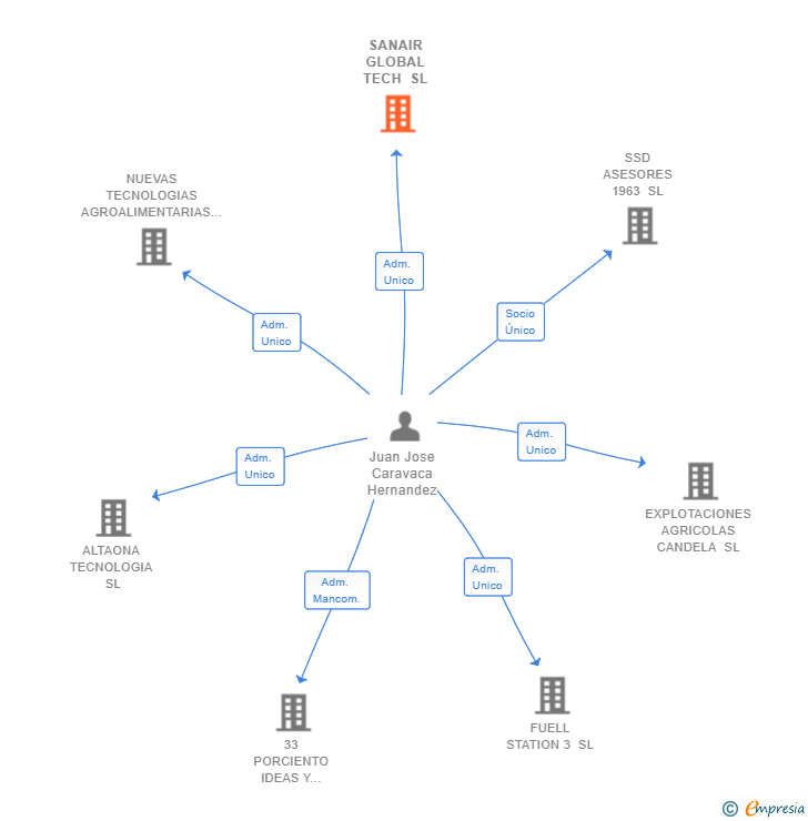Vinculaciones societarias de SANAIR GLOBAL TECH SL