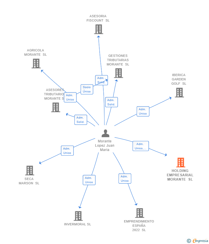 Vinculaciones societarias de CONSULTORIA EMPRESARIAL MORANTE SL