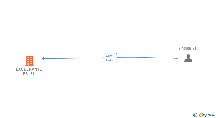 Vinculaciones societarias de EXUBERANTE FS SL