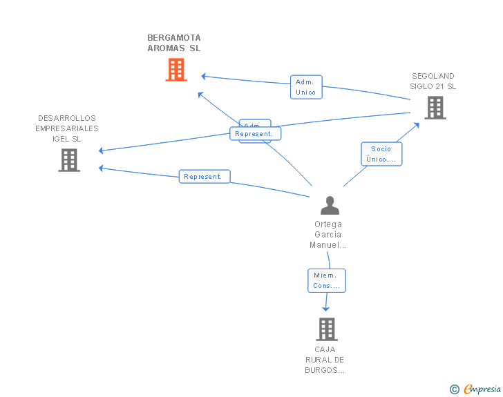 Vinculaciones societarias de SEVEN REEDS SL