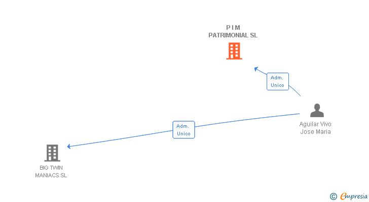 Vinculaciones societarias de P I M PATRIMONIAL SL