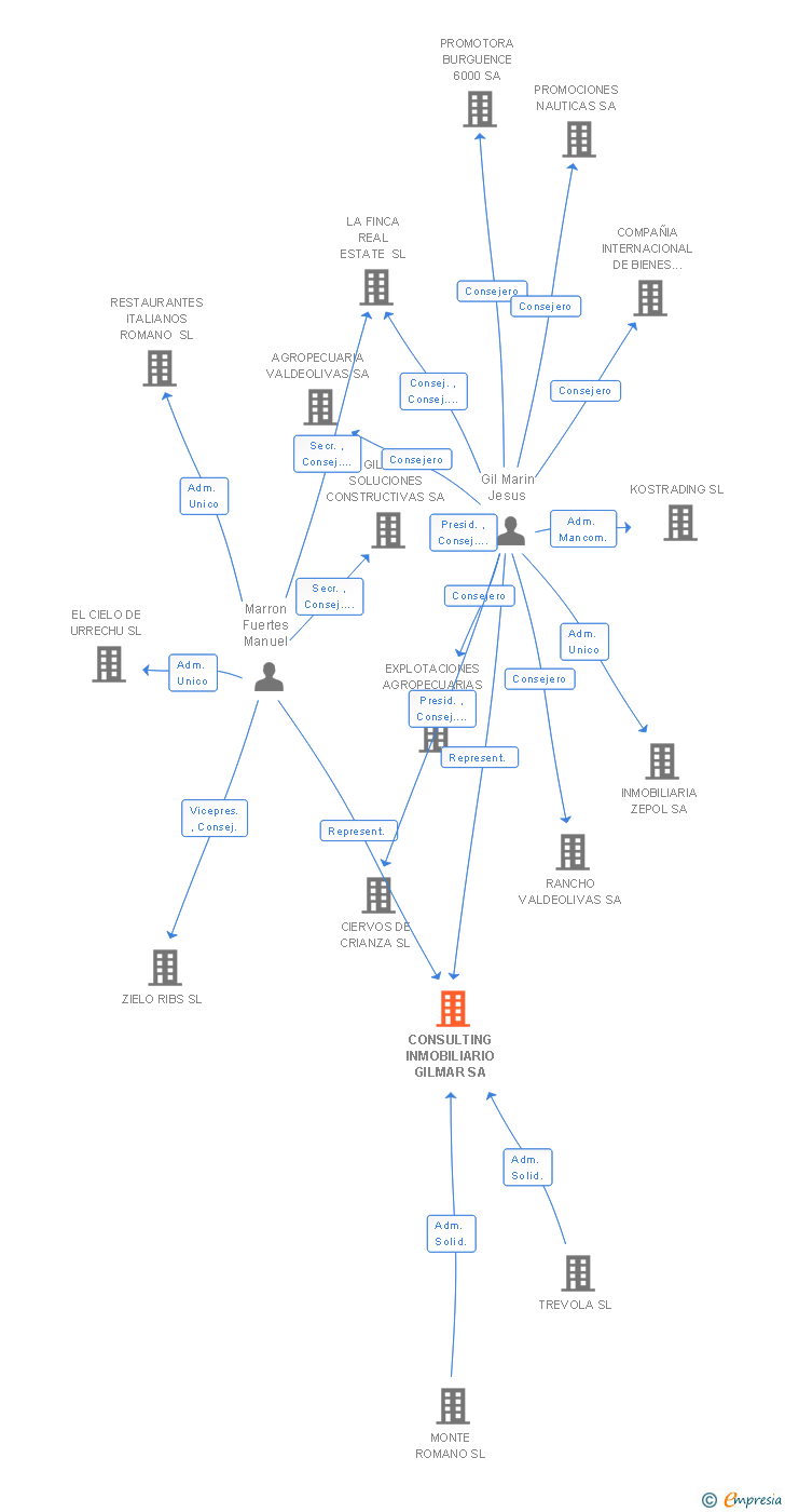 Vinculaciones societarias de CONSULTING INMOBILIARIO GILMAR SA
