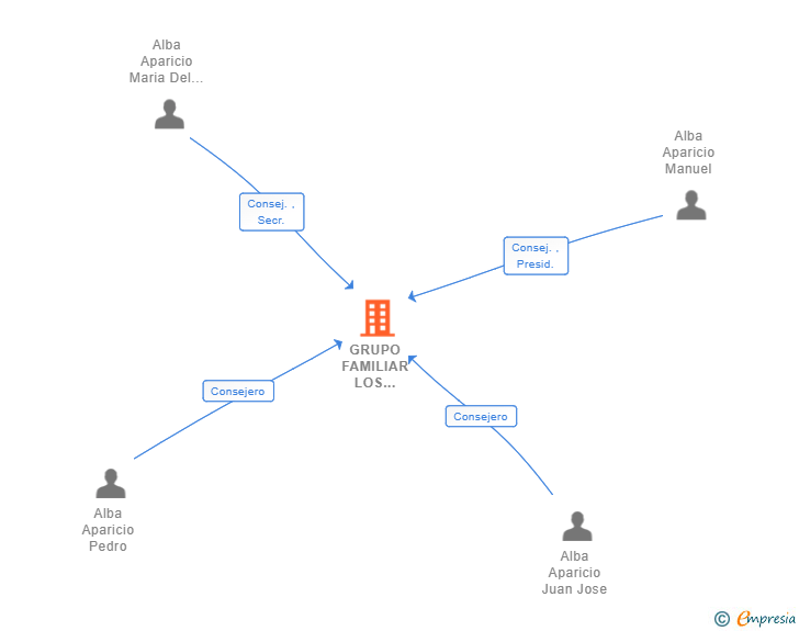 Vinculaciones societarias de GRUPO FAMILIAR LOS MELLIZOS SL