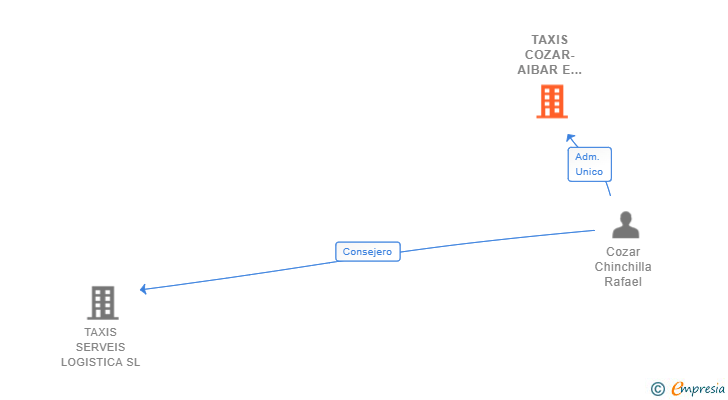 Vinculaciones societarias de TAXIS COZAR-AIBAR E HIJOS SL