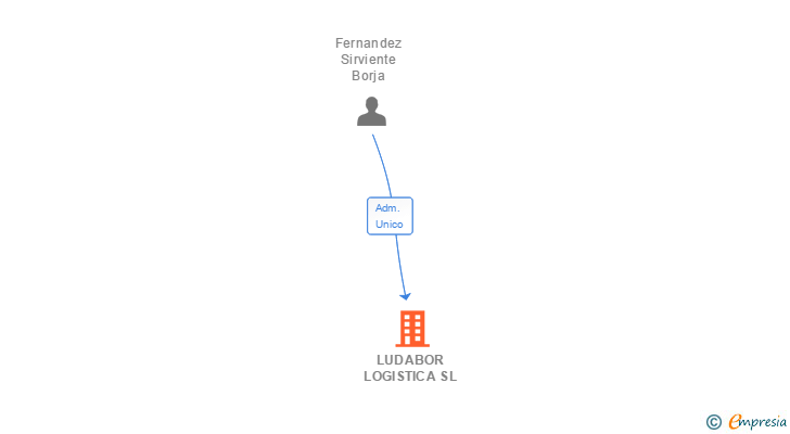 Vinculaciones societarias de LUDABOR LOGISTICA SL