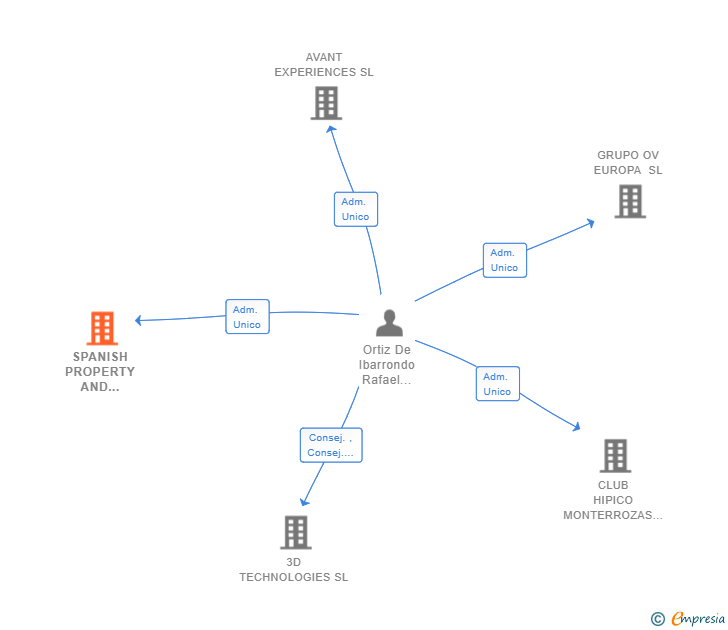 Vinculaciones societarias de SPANISH PROPERTY AND INVESTMENT REAL STATE SL
