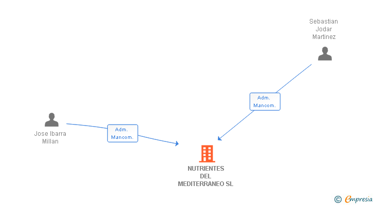 Vinculaciones societarias de NUTRIENTES DEL MEDITERRANEO SL