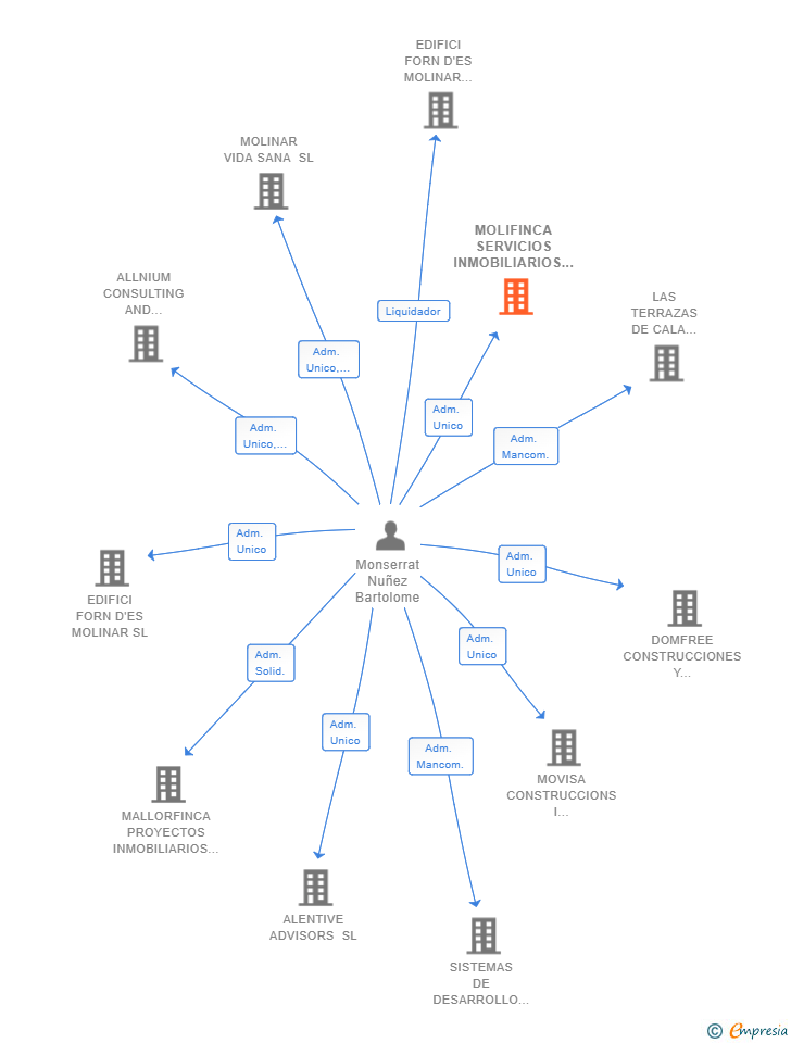 Vinculaciones societarias de MOLIFINCA SERVICIOS INMOBILIARIOS DE MALLORCA SL
