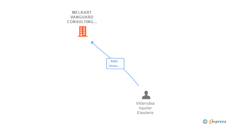Vinculaciones societarias de MELKART VANGUARD CONSULTING SL