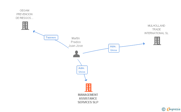Vinculaciones societarias de MANAGEMENT ASSISTANCE SERVICES SLP