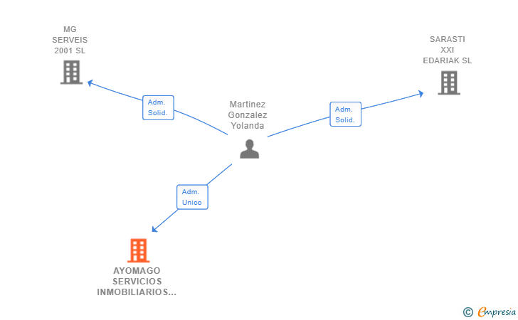 Vinculaciones societarias de AYOMAGO SERVICIOS INMOBILIARIOS SL