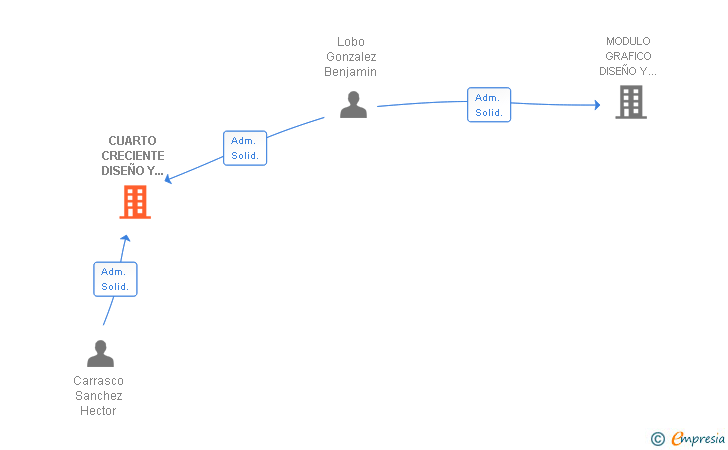 Vinculaciones societarias de CUARTO CRECIENTE DISEÑO Y COMUNICACION VISUAL SL