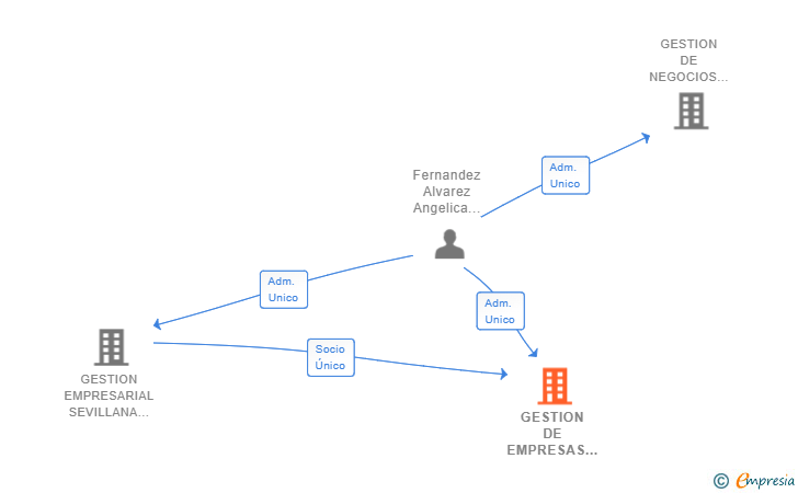 Vinculaciones societarias de GESTION DE EMPRESAS BROOKLYN NY SL