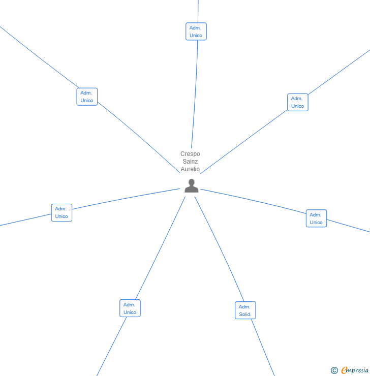 Vinculaciones societarias de ALAVA MOVILIDAD SL