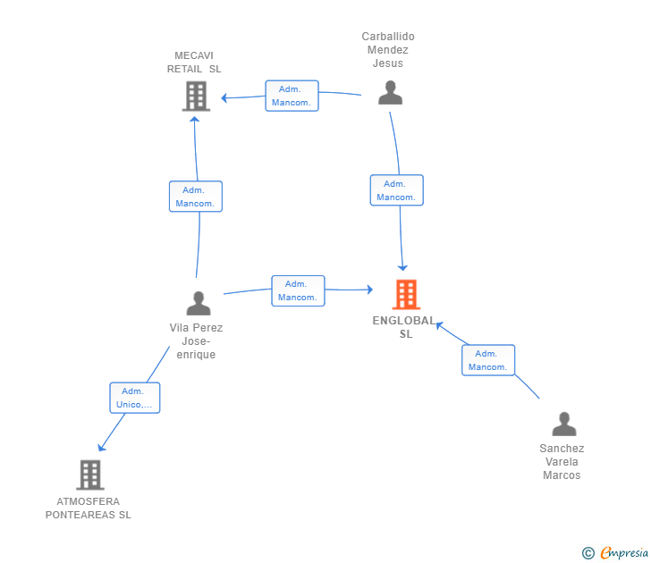 Vinculaciones societarias de ENGLOBAL SL