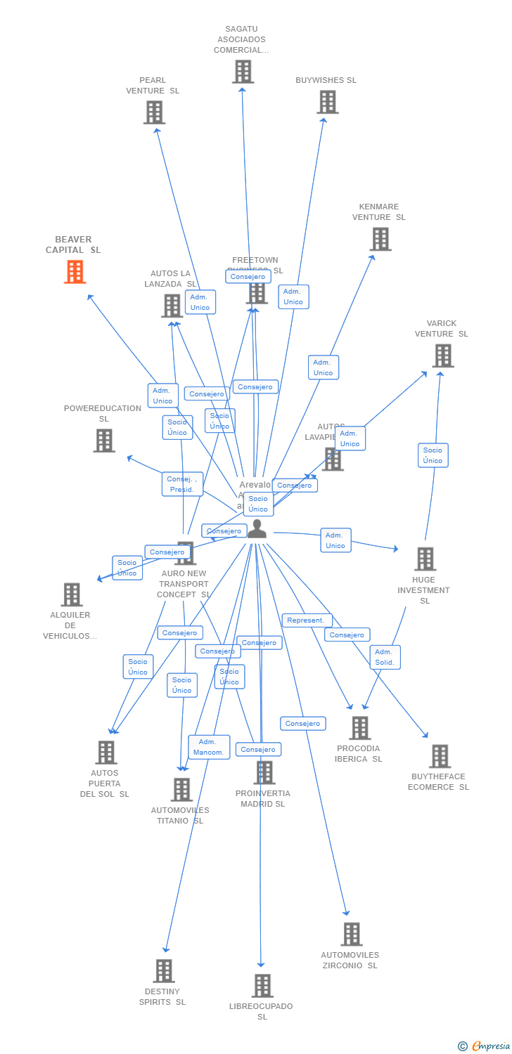 Vinculaciones societarias de BEAVER CAPITAL SL