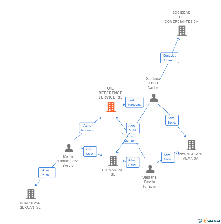 Vinculaciones societarias de OIL REFERENCE SERVICE SL