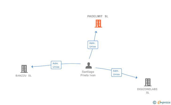 Vinculaciones societarias de PADELMIT SL