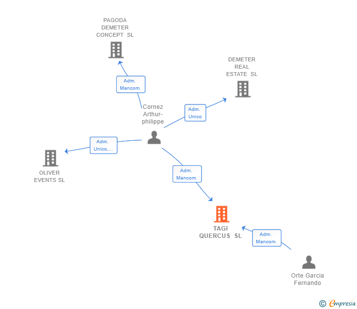 Vinculaciones societarias de TAGI QUERCUS SL