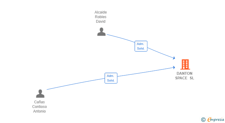 Vinculaciones societarias de DANTON SPACE SL