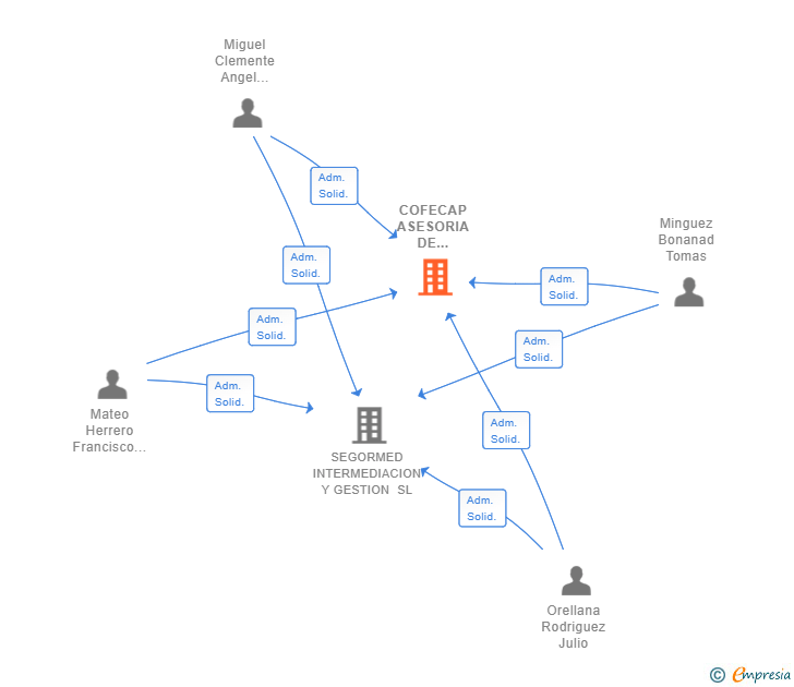 Vinculaciones societarias de COFECAP ASESORIA DE EMPRESAS SL