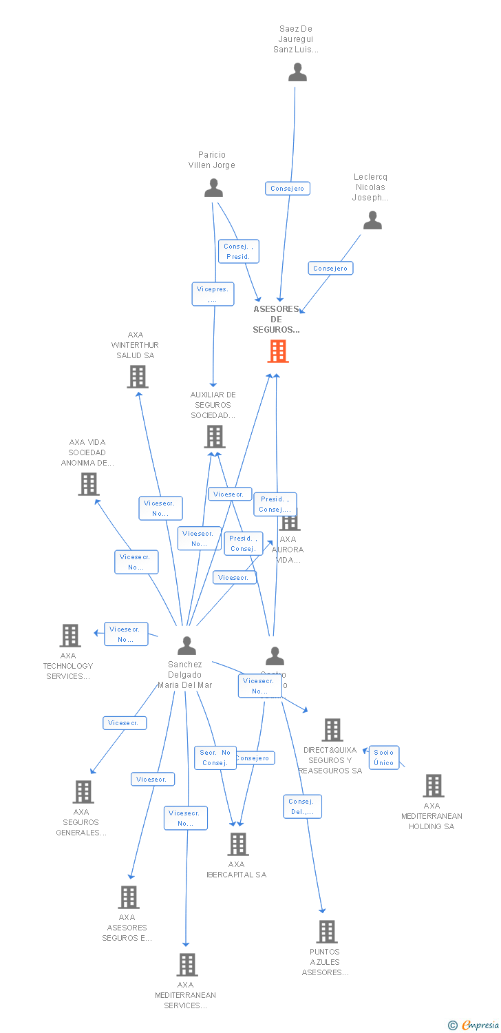 Vinculaciones societarias de ASESORES DE SEGUROS ASEGUR AGENCIA DE SEGUROS SA