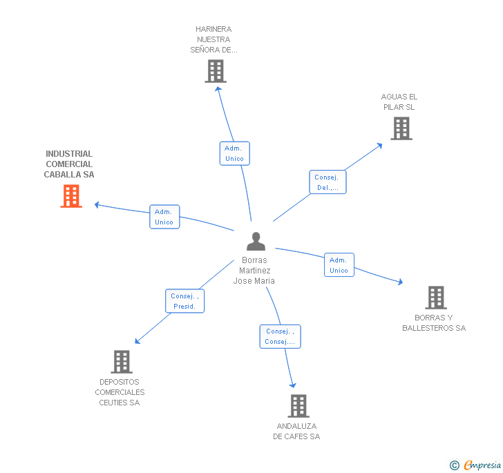 Vinculaciones societarias de INDUSTRIAL COMERCIAL CABALLA SA
